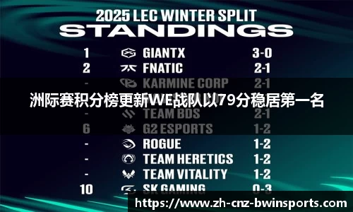 洲际赛积分榜更新WE战队以79分稳居第一名